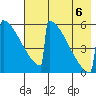 Omakstalia Point tide chart for Saturday, August 6, 2022