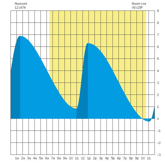 Omakstalia Point tide chart for Sunday, August 7, 2022