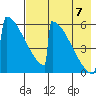 Omakstalia Point tide chart for Sunday, August 7, 2022