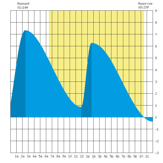Omakstalia Point tide chart for Monday, August 8, 2022