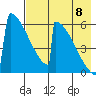 Omakstalia Point tide chart for Monday, August 8, 2022
