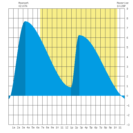 Omakstalia Point tide chart for Tuesday, August 9, 2022