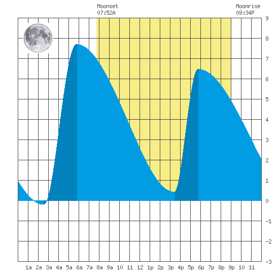 Omakstalia Point tide chart for Saturday, September 10, 2022