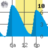 Omakstalia Point tide chart for Saturday, September 10, 2022