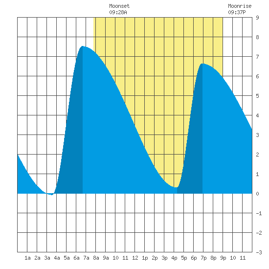 Omakstalia Point tide chart for Sunday, September 11, 2022