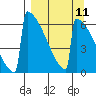 Omakstalia Point tide chart for Sunday, September 11, 2022