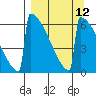 Omakstalia Point tide chart for Monday, September 12, 2022