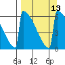 Omakstalia Point tide chart for Tuesday, September 13, 2022