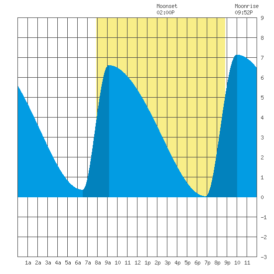 Omakstalia Point tide chart for Wednesday, September 14, 2022