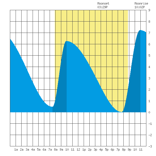Omakstalia Point tide chart for Thursday, September 15, 2022