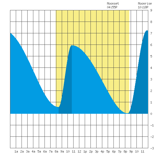 Omakstalia Point tide chart for Friday, September 16, 2022