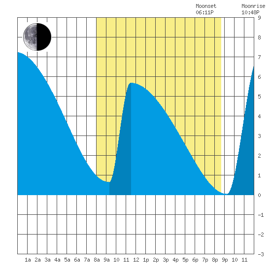 Omakstalia Point tide chart for Saturday, September 17, 2022