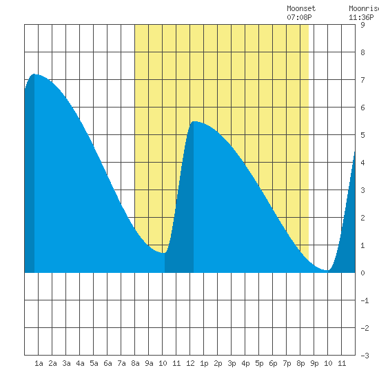 Omakstalia Point tide chart for Sunday, September 18, 2022