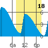 Omakstalia Point tide chart for Sunday, September 18, 2022