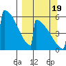Omakstalia Point tide chart for Monday, September 19, 2022