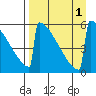 Omakstalia Point tide chart for Thursday, September 1, 2022