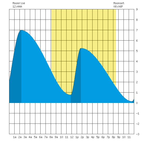 Omakstalia Point tide chart for Tuesday, September 20, 2022