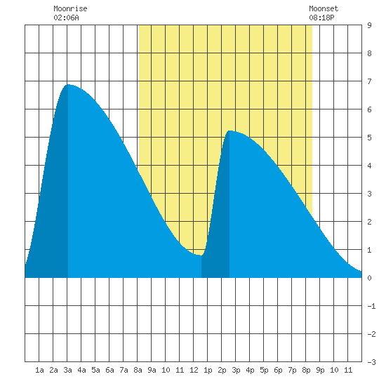 Omakstalia Point tide chart for Wednesday, September 21, 2022