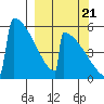 Omakstalia Point tide chart for Wednesday, September 21, 2022