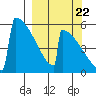 Omakstalia Point tide chart for Thursday, September 22, 2022