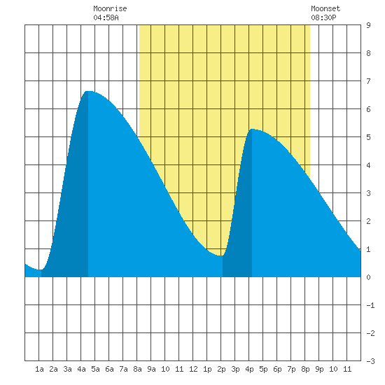 Omakstalia Point tide chart for Friday, September 23, 2022