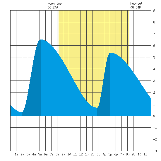 Omakstalia Point tide chart for Saturday, September 24, 2022