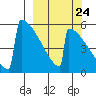 Omakstalia Point tide chart for Saturday, September 24, 2022