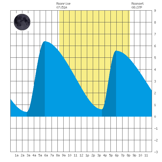 Omakstalia Point tide chart for Sunday, September 25, 2022