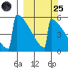 Omakstalia Point tide chart for Sunday, September 25, 2022
