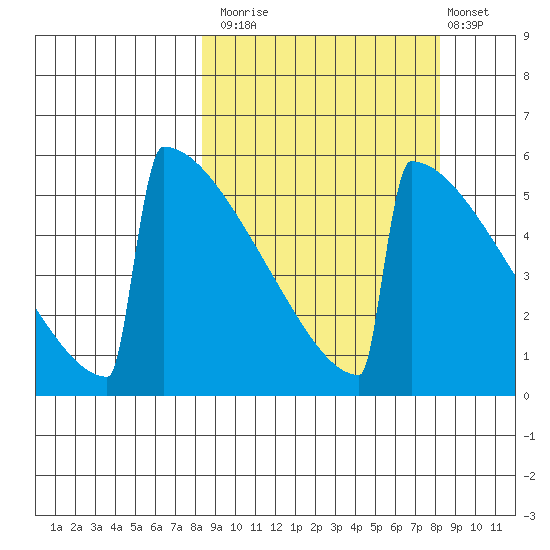 Omakstalia Point tide chart for Monday, September 26, 2022