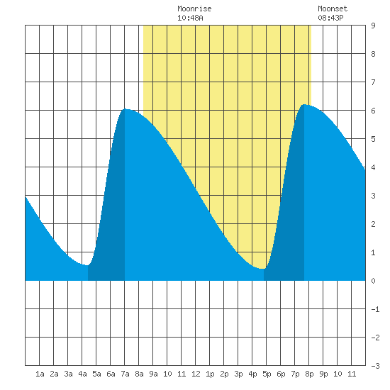 Omakstalia Point tide chart for Tuesday, September 27, 2022