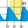Omakstalia Point tide chart for Tuesday, September 27, 2022