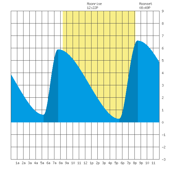 Omakstalia Point tide chart for Wednesday, September 28, 2022