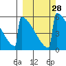 Omakstalia Point tide chart for Wednesday, September 28, 2022