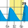 Omakstalia Point tide chart for Thursday, September 29, 2022