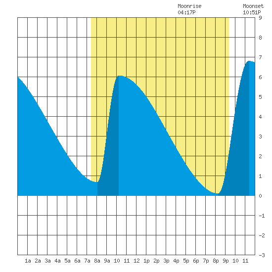 Omakstalia Point tide chart for Friday, September 2, 2022