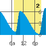 Omakstalia Point tide chart for Friday, September 2, 2022