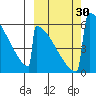 Omakstalia Point tide chart for Friday, September 30, 2022