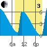 Omakstalia Point tide chart for Saturday, September 3, 2022