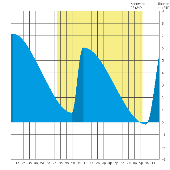 Omakstalia Point tide chart for Sunday, September 4, 2022
