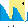 Omakstalia Point tide chart for Sunday, September 4, 2022
