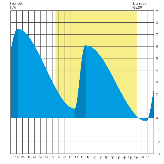 Omakstalia Point tide chart for Monday, September 5, 2022