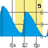 Omakstalia Point tide chart for Monday, September 5, 2022