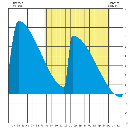 Omakstalia Point tide chart for Tuesday, September 6, 2022