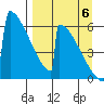 Omakstalia Point tide chart for Tuesday, September 6, 2022