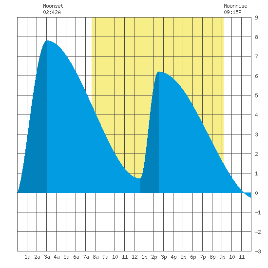 Omakstalia Point tide chart for Wednesday, September 7, 2022