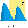 Omakstalia Point tide chart for Wednesday, September 7, 2022