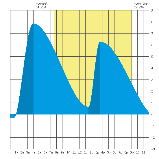 Omakstalia Point tide chart for Thursday, September 8, 2022