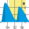 Omakstalia Point tide chart for Thursday, September 8, 2022
