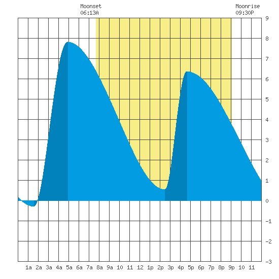Omakstalia Point tide chart for Friday, September 9, 2022
